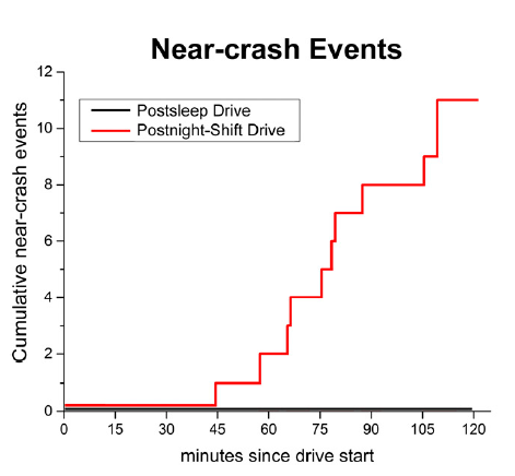 Near-crash driving events and drive terminations occurred only in post night-shift drives.